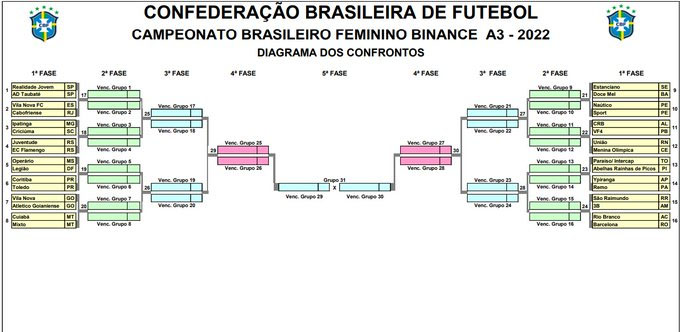 CBF divulga tabela detalhada do Brasileirão Feminino Binance A3