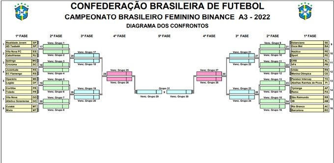 Tabela da Série A 3 de Futebol Feminino