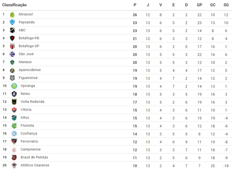 Tabela atualizada da Série C em 13 rodadas