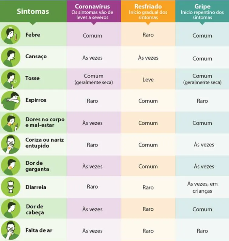 Entenda as diferenças e sintomas da covid-19, resfriado e gripe