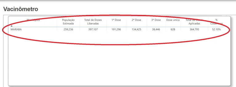 Os números atualizados do Vacinômetro mostram a atual situação de Marabá em relação a cobertura vacinal da Covid-19