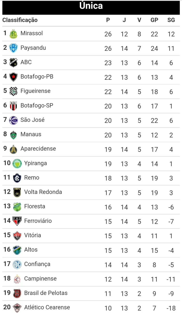 Paysandu tem pontuação igual ao líder Mirassol na Série C