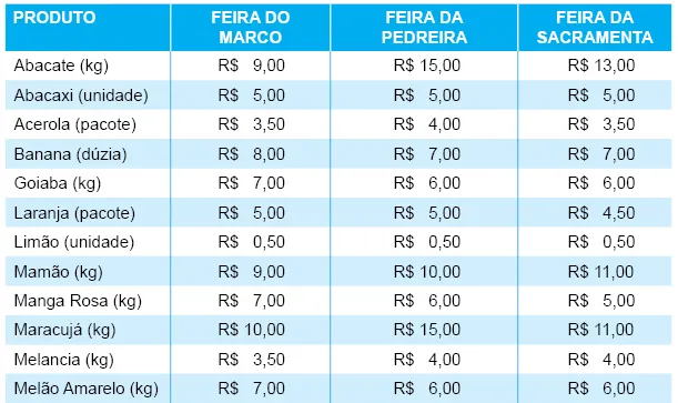 Comparativo de preço entre feiras