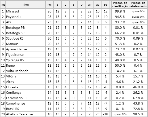 Tabela de classificação atualizada da Série C com possibilidades de classificação de cada time