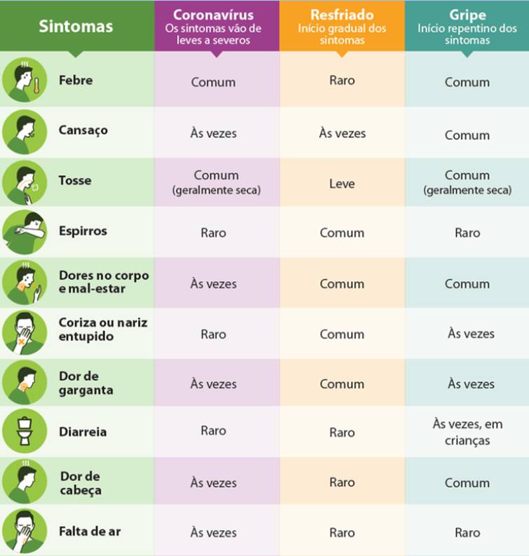 Entenda as diferenças e sintomas da covid-19, resfriado e gripe