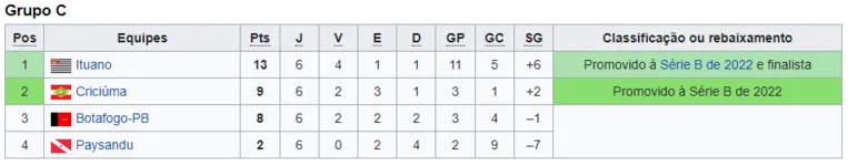 Grupo C do quadrangular final de 2021