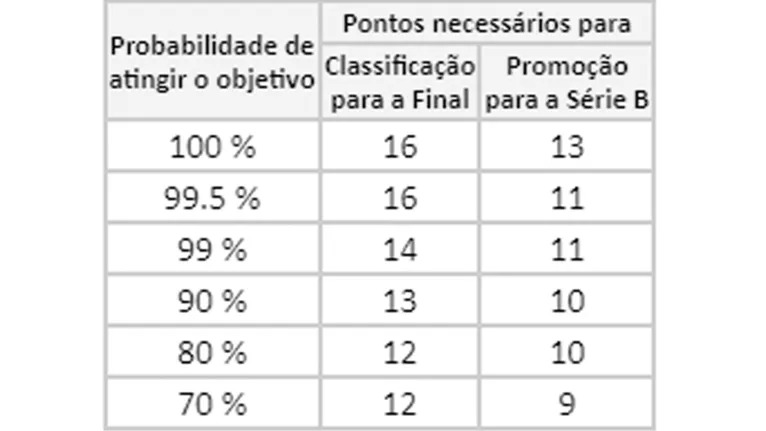 Probabilidades por pontuação final