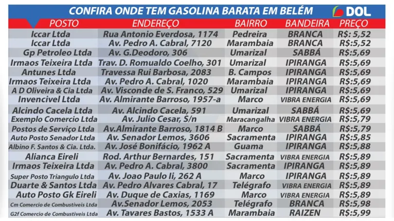 Confira a lista de postos mais baratos de Belém