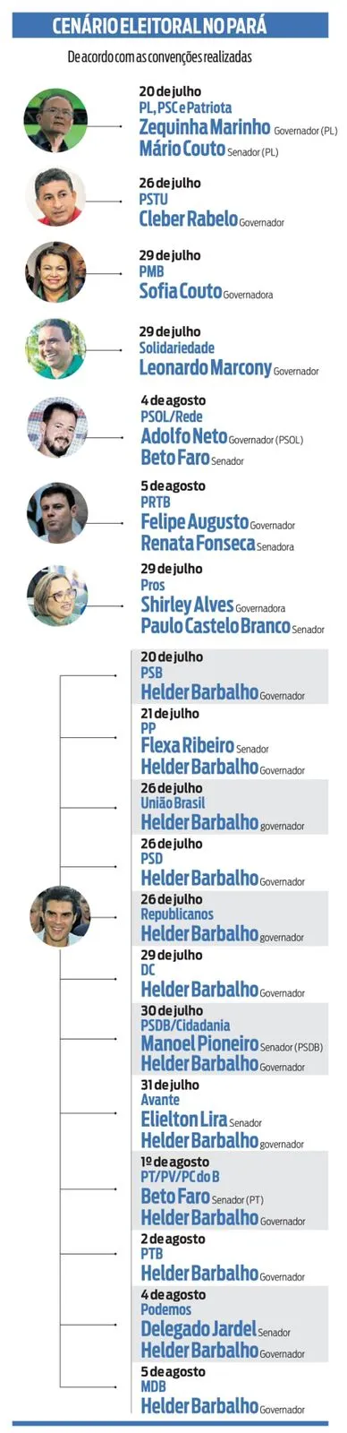 Conheça os candidatos ao Governo e Senado no Pará