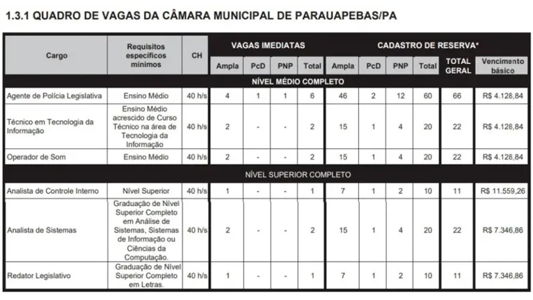 São 154 vagas, entre imediatas e cadastro de reserva