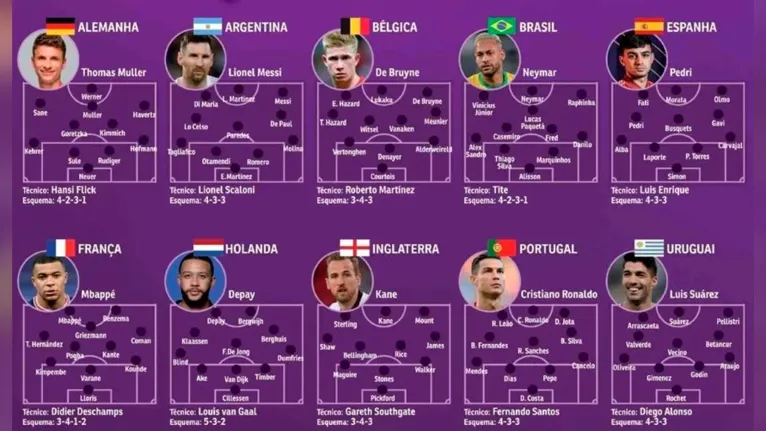 Veja como jogam as 10 seleções favoritas para a Copa do Mundo de 2022