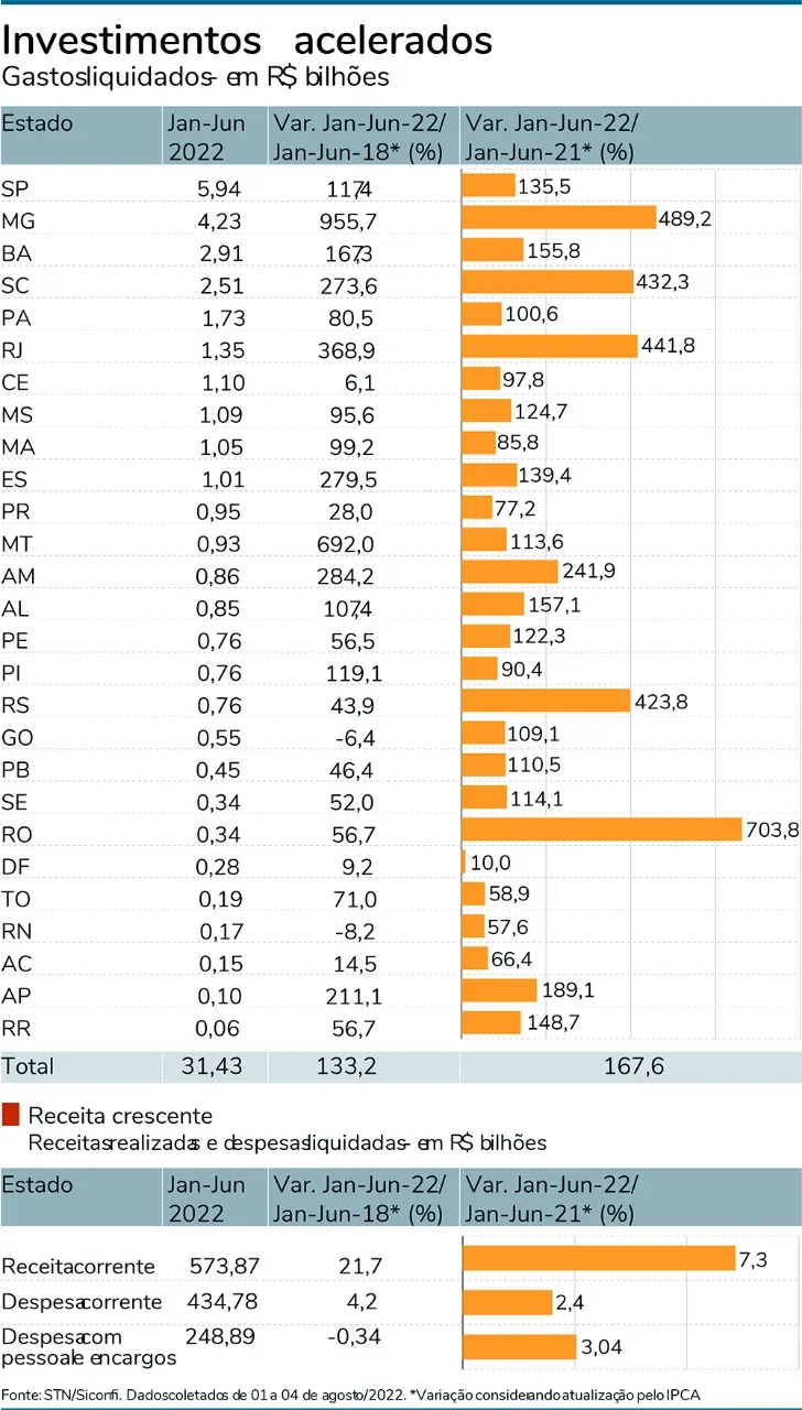 Pará é um dos estados que mais investem no país