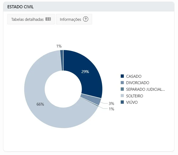 Perfil do estado Civil dos eleitores de Parauapebas e Marabá