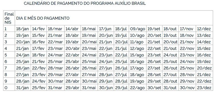 Caixa começa a pagar o Auxílio Brasil no valor de R$ 600