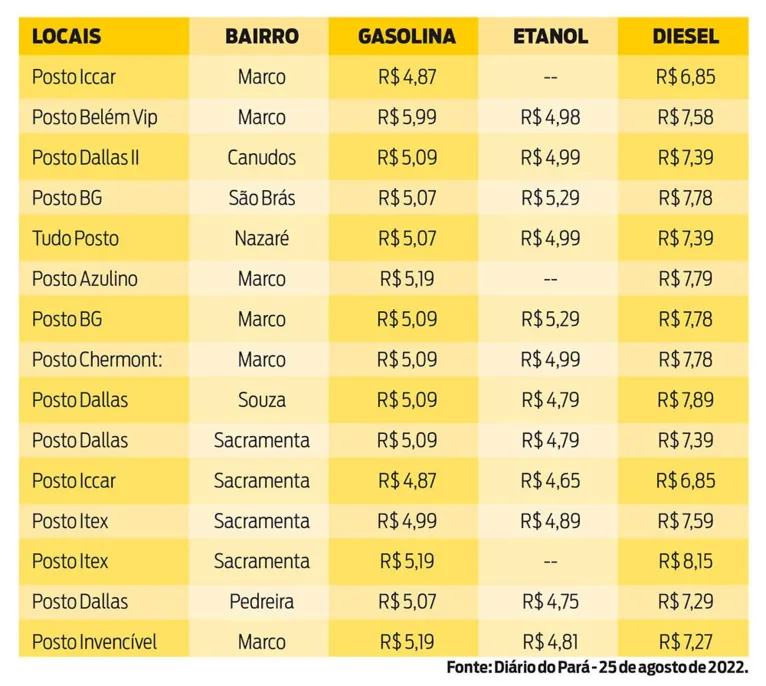 Saiba onde encontrar combustível mais barato em Belém