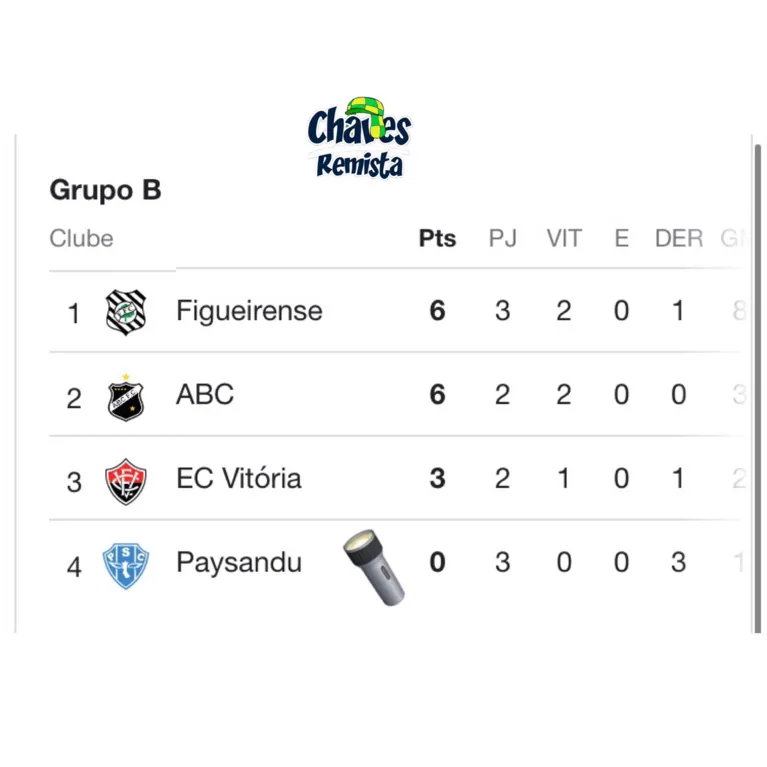 Paysandu vira alvo de memes após derrota em Santa Catarina