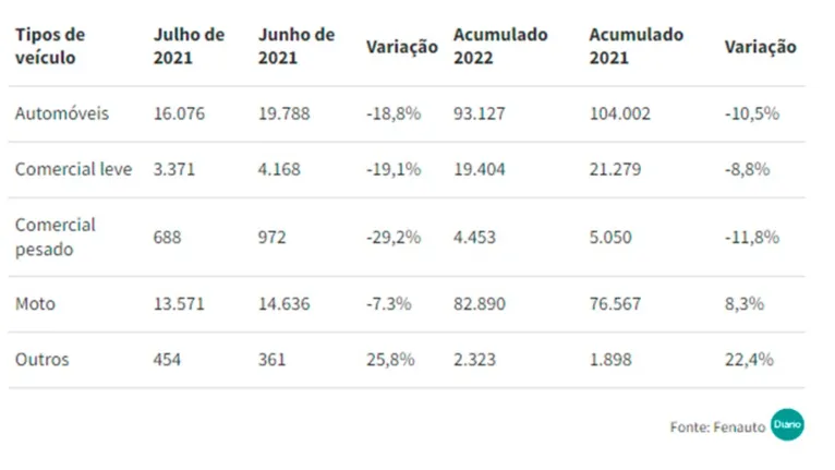 Venda de seminovos e usados no Ceará