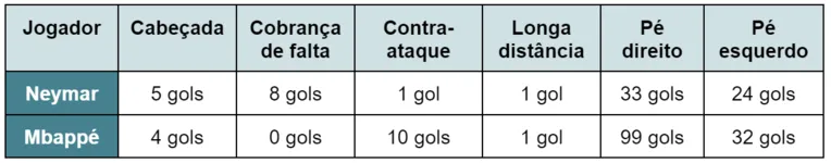 Mbappé
tem desempenho superior a Neymar, menos em pênaltis