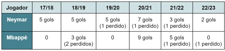Mbappé
tem desempenho superior a Neymar, menos em pênaltis