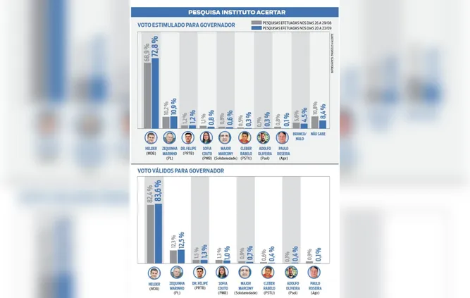 Nova pesquisa confirma vitória de Helder com 83,6% dos votos