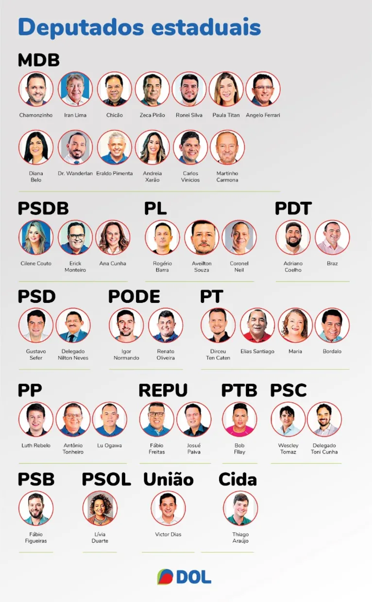 Dos 41 deputados eleitos, 34 são da base aliada do Governo