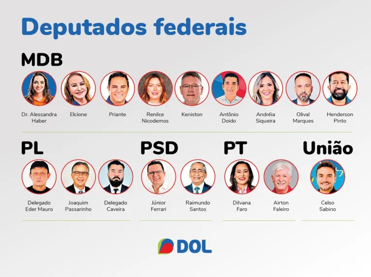 Pará tem 27 novos deputados; veja quem não se reelegeu