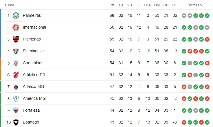 Parte de cima da tabela de classificação da Série A