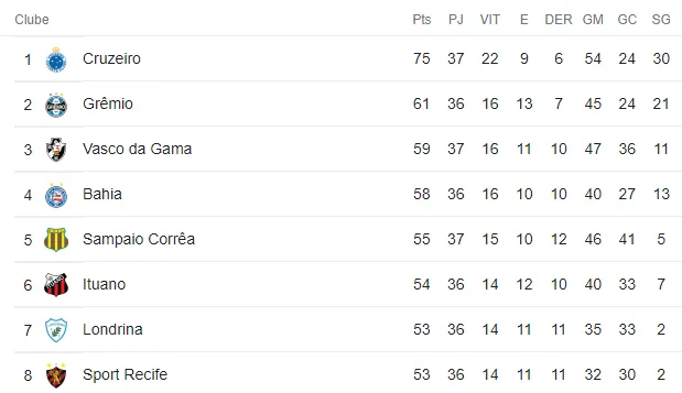 Tabela da Série B faltando uma rodada para seu término
