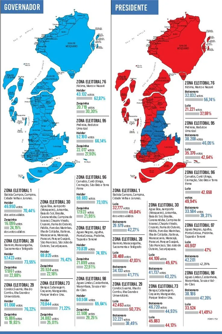 Veja o gráfico de como Belém votou nas eleições de 2022