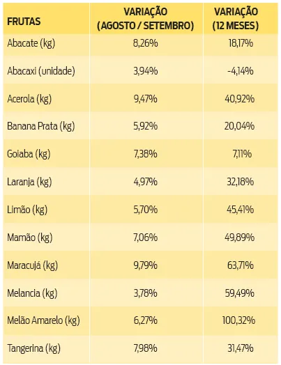 Preços das frutas subiram até 66% na Grande Belém