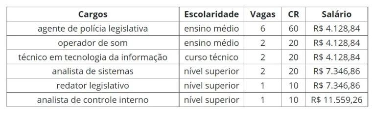 Termina hoje o prazo de inscrições para concurso público