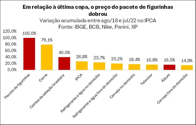 O que explicam as altas?