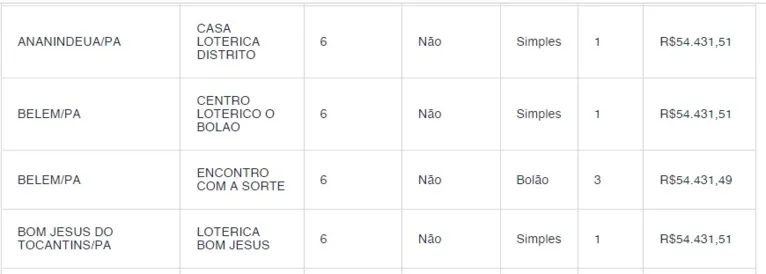 Mega: paraenses fazem a Quina e prêmio acumula