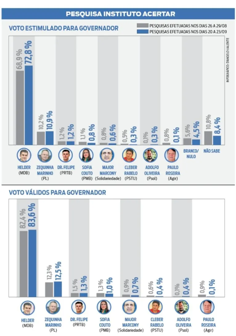 Helder deve vencer no 1º turno com 83,6% dos votos válidos