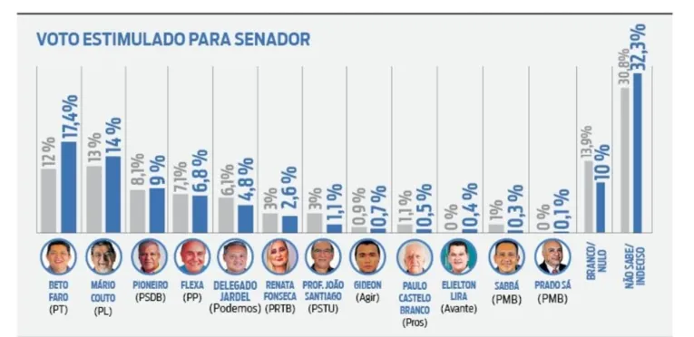 Beto Faro (PT) lidera corrida ao Senado no Pará