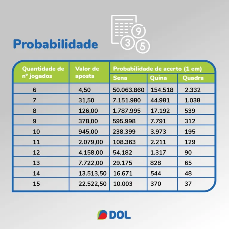 Mega-Sena paga R$ 300 milhões. Confira as chances de ganhar!