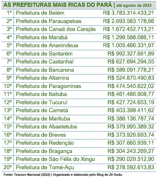 Bilhões! Veja o top 10 de prefeituras mais ricas do Pará