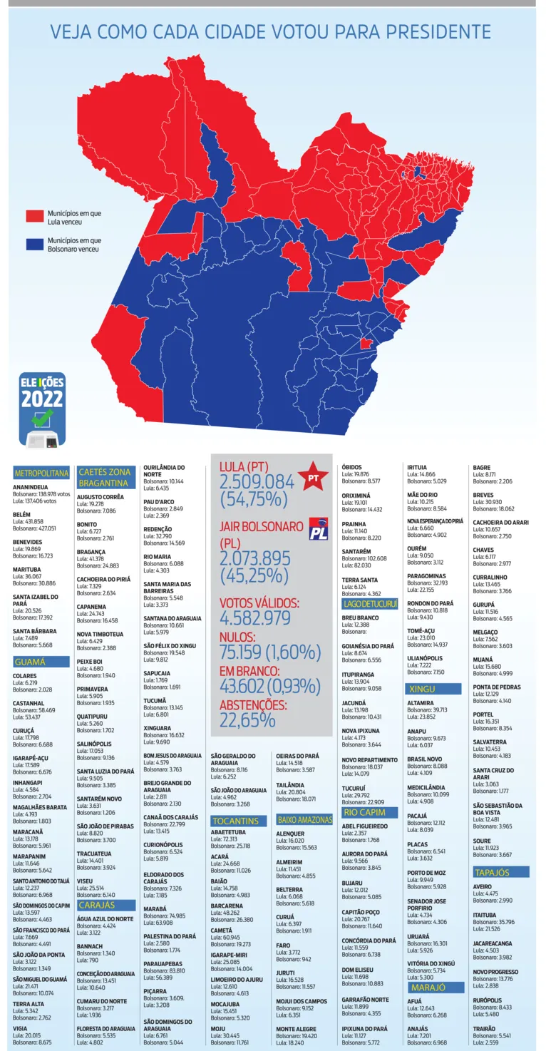 Em alguns municípios, a diferença entre os candidatos chegou a ser menor que 300 votos, como Eldorado dos Carajás, Anajás e Sapucaia