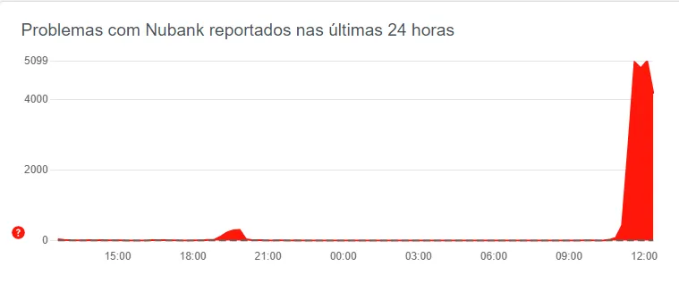 Downdetector