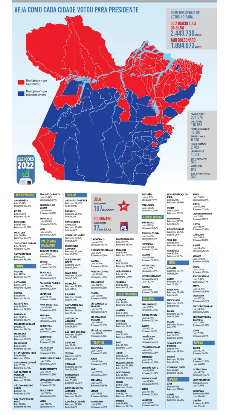 Veja as cidades do Pará em que Lula e Bolsonaro venceram