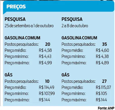 Gasolina e gás têm aumento no Pará, segundo a ANP
