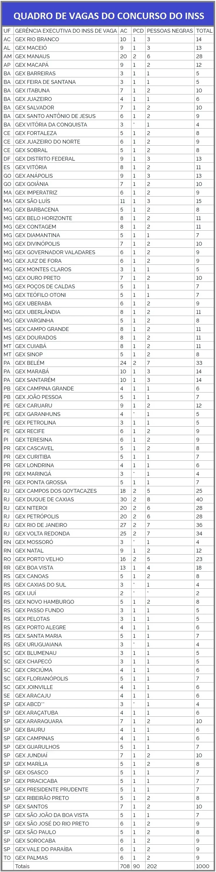 Veja quantas vagas do INSS estão disponíveis no Pará