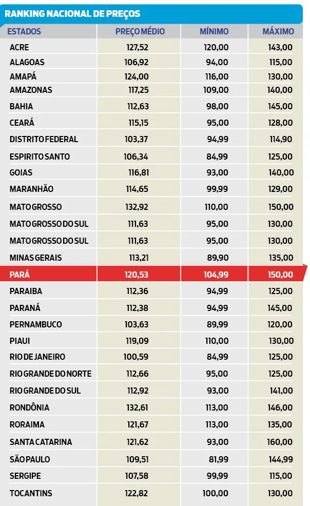 Segundo mais caro do Brasil, gás custa até R$ 150 no Pará