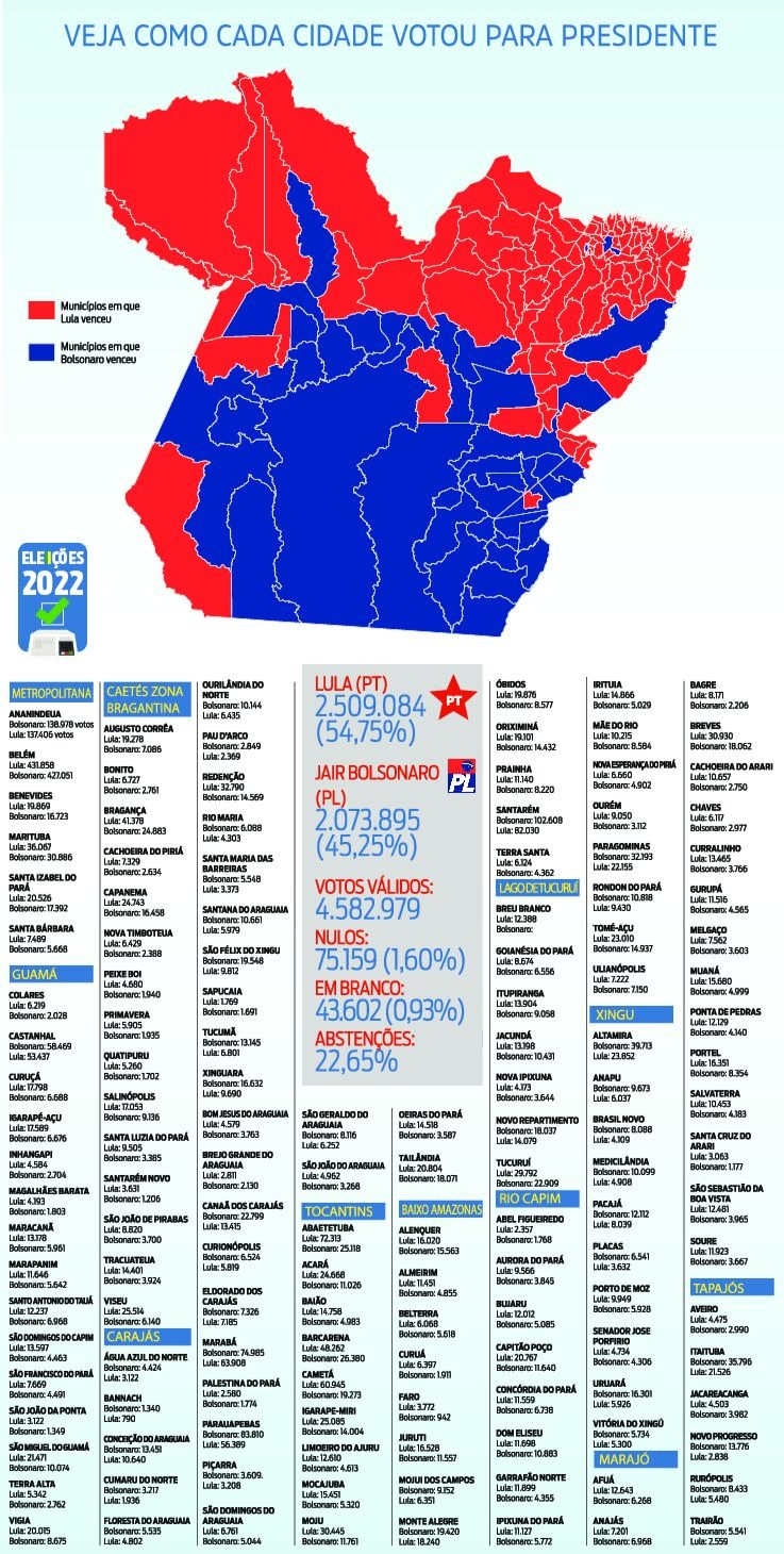 Veja como votou cada município do Pará