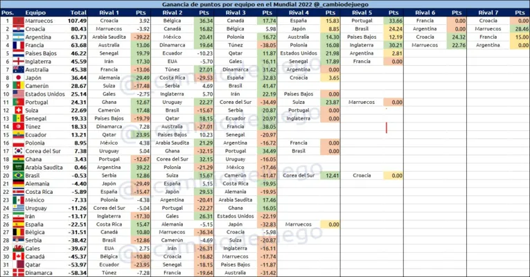 O Marrocos é o atual número 1 do ranking, à frente da campeã do mundo Argentina