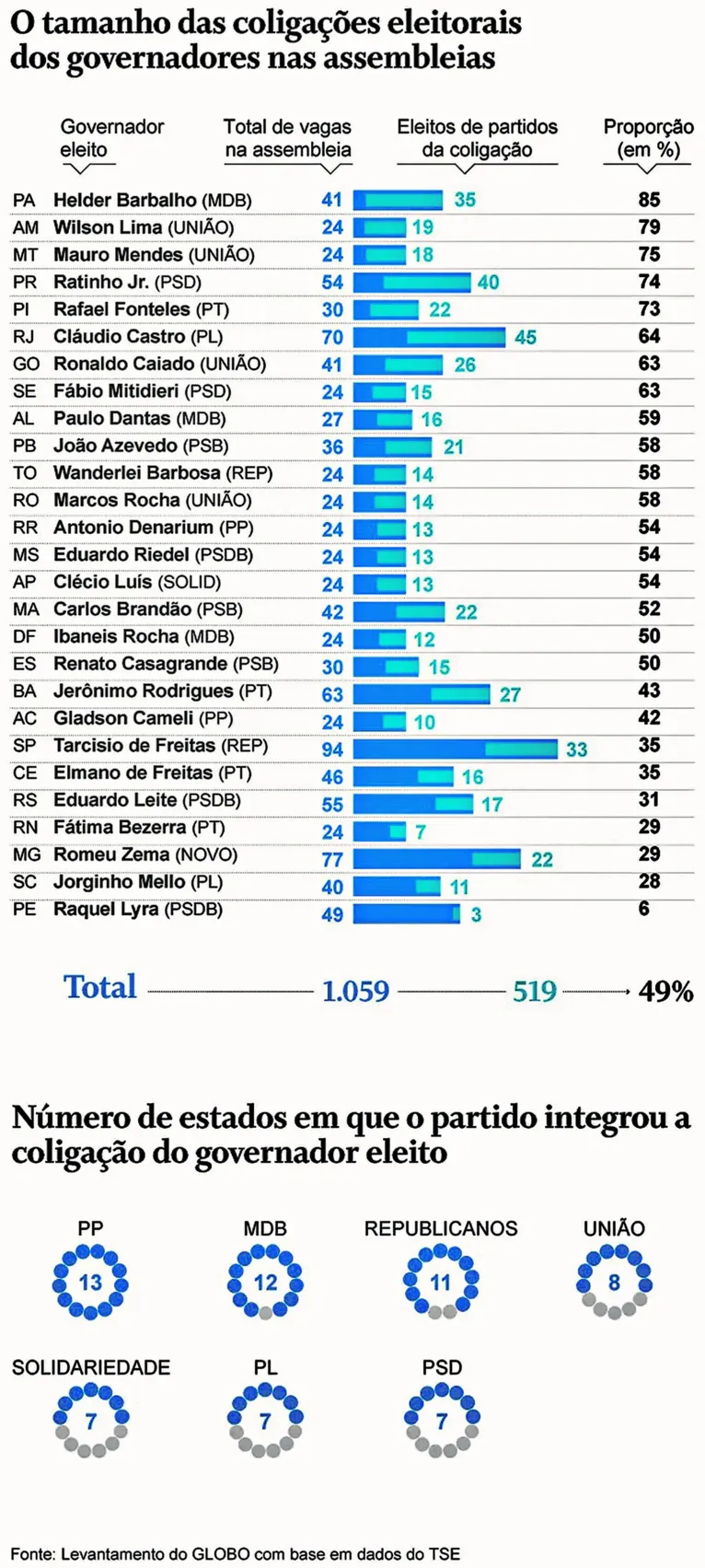 Após Eleições 2022, aliança de Helder conquista 85% da Alepa