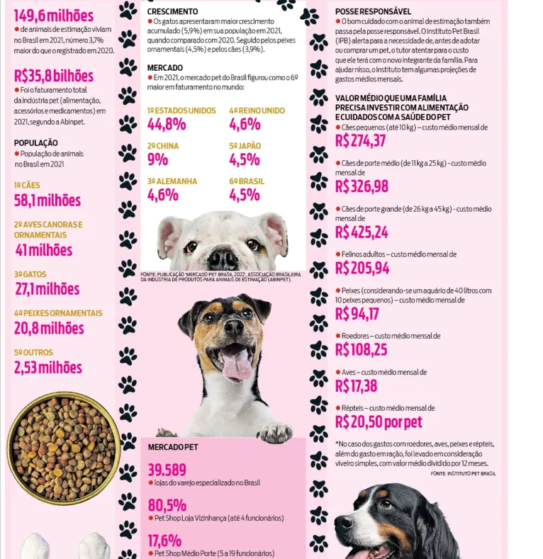 Mercado pet cresce com demanda cada vez maior DOL