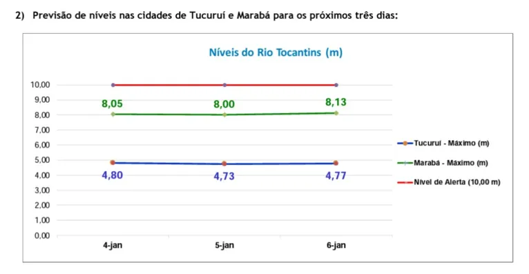 Até a próxima sexta-feira (6) a previsão da Eletronorte é de que o nível do rio se mantenha assim, chegando a 8,13m