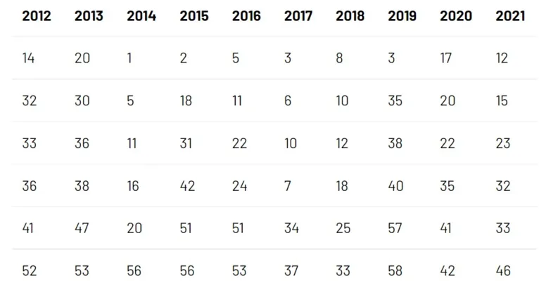 Veja quais foram os números mais sorteados nos últimos anos