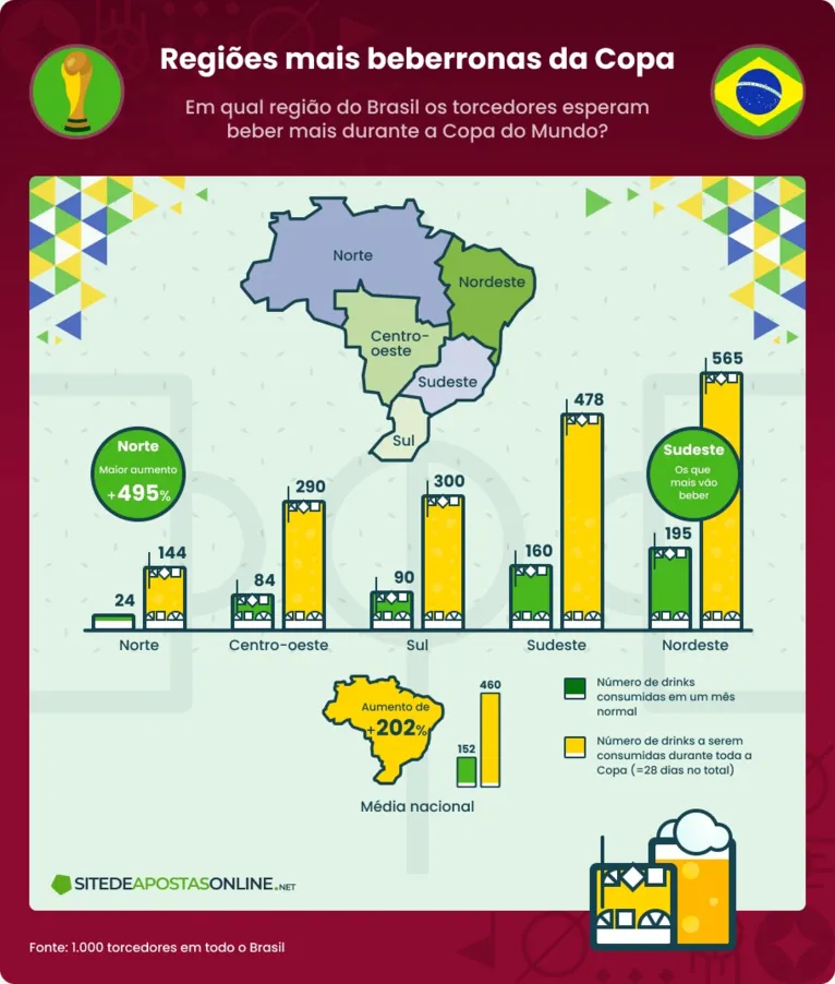 O infográfico mostra o consumo de álcool previsto por região durante a Copa do Mundo